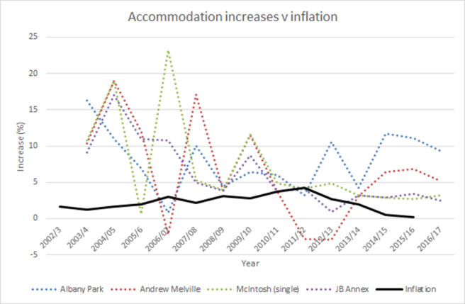 accommodation v inflation